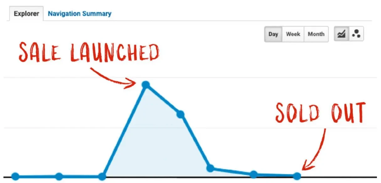 A daily sales chart: a sharp spike labeled "Sale launched", then a drop to almost nothing labeled "Sold out".